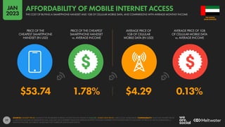 77
$53.74 1.78% $4.29 0.13%
PRICE OF THE
CHEAPEST SMARTPHONE
HANDSET (IN USD)
PRICE OF THE CHEAPEST
SMARTPHONE HANDSET
vs. AVERAGE INCOME
AVERAGE PRICE OF
1GB OF CELLULAR
MOBILE DATA (IN USD)
AVERAGE PRICE OF 1GB
OF CELLULAR MOBILE DATA
vs. AVERAGE INCOME
SOURCES: HANDSET PRICES: ALLIANCE FOR AFFORDABLE INTERNET; ACCESS THE FULL DATASET AT A4AI.ORG. MOBILE DATA PRICES: CABLE.CO.UK; WORLD BANK. COMPARABILITY: VALUE FOR HANDSET PRICES
vs. MONTHLY INCOME AS PUBLISHED BY A4AI, AND MAY USE A DIFFERENT VALUE FOR AVERAGE MONTHLY INCOME COMPARED WITH THE DATA USED TO CALCULATE THE PRICE OF 1GB OF MOBILE DATA vs.
MONTHLY INCOME. AS A RESULT, VALUES MAY NOT CORRELATE ACROSS DATA POINTS.
ARAB EMIRATES
THE UNITED
THE COST OF BUYING A SMARTPHONE HANDSET AND 1GB OF CELLULAR MOBILE DATA, AND COMPARISONS WITH AVERAGE MONTHLY INCOME
AFFORDABILITY OF MOBILE INTERNET ACCESS
JAN
2023
 