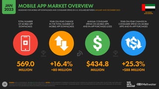 79
569.0 +16.4% $434.8 +25.3%
MILLION +80 MILLION MILLION +$88 MILLION
TOTAL NUMBER
OF MOBILE APP
DOWNLOADS
YEAR-ON-YEAR CHANGE
IN THE TOTAL NUMBER OF
MOBILE APP DOWNLOADS
ANNUAL CONSUMER
SPEND ON MOBILE APPS
AND IN-APP PURCHASES (USD)
YEAR-ON-YEAR CHANGE IN
CONSUMER SPEND ON MOBILE
APPS AND IN-APP PURCHASES
SOURCE: DATA.AI INTELLIGENCE. SEE DATA.AI FOR MORE DETAILS. NOTES: FIGURES REPRESENT COMBINED CONSUMER ACTIVITY ACROSS THE GOOGLE PLAY STORE, APPLE IOS APP STORE, AND THIRD-PARTY
ANDROID APP STORES BETWEEN JANUARY AND DECEMBER 2022. FINANCIAL VALUES ARE IN U.S. DOLLARS. “CONSUMER SPEND” ONLY INCLUDES SPEND ON APPS AND IN-APP PURCHASES VIA APP STORES,
AND DOES NOT INCLUDE REVENUES FROM ECOMMERCE OR MOBILE ADVERTISING.
ARAB EMIRATES
THE UNITED
HEADLINES FOR MOBILE APP DOWNLOADS AND CONSUMER SPEND (IN U.S. DOLLARS) BETWEEN JANUARY AND DECEMBER 2022
MOBILE APP MARKET OVERVIEW
JAN
2023
 