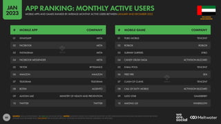 80
01 WHATSAPP META
02 FACEBOOK META
03 INSTAGRAM META
04 FACEBOOK MESSENGER META
05 TIKTOK BYTEDANCE
06 AMAZON AMAZON
07 TELEGRAM TELEGRAM
08 BOTIM ALGENTO
09 ALHOSN UAE MINISTRY OF HEALTH AND PREVENTION
10 TWITTER TWITTER
01 PUBG MOBILE TENCENT
02 ROBLOX ROBLOX
03 SUBWAY SURFERS SYBO
04 CANDY CRUSH SAGA ACTIVISION BLIZZARD
05 8 BALL POOL TENCENT
06 FREE FIRE SEA
07 CLASH OF CLANS TENCENT
08 CALL OF DUTY: MOBILE ACTIVISION BLIZZARD
09 LUDO STAR GAMEBERRY
10 AMONG US! INNERSLOTH
# MOBILE APP COMPANY # MOBILE GAME COMPANY
SOURCE: DATA.AI INTELLIGENCE. SEE DATA.AI FOR MORE DETAILS. NOTES: RANKINGS BASED ON COMBINED MONTHLY ACTIVE USERS ACROSS IPHONES AND ANDROID PHONES BETWEEN
JANUARY AND DECEMBER 2022, EXCLUDING PRE-INSTALLED APPS (E.G. YOUTUBE ON ANDROID PHONES, IMESSAGE ON IPHONES).
ARAB EMIRATES
THE UNITED
MOBILE APPS AND GAMES RANKED BY AVERAGE MONTHLY ACTIVE USERS BETWEEN JANUARY AND DECEMBER 2022
APP RANKING: MONTHLY ACTIVE USERS
JAN
2023
 