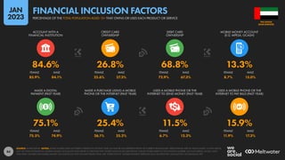 84
85.9% 84.1% 25.6% 27.3% 72.9% 67.3% 8.7% 15.0%
75.5% 74.9% 26.1% 25.2% 6.7% 13.3% 11.9% 17.3%
75.1% 25.4% 11.5% 15.9%
84.6% 26.8% 68.8% 13.3%
FEMALE MALE FEMALE MALE FEMALE MALE FEMALE MALE
MADE A DIGITAL
PAYMENT (PAST YEAR)
MADE A PURCHASE USING A MOBILE
PHONE OR THE INTERNET (PAST YEAR)
USED A MOBILE PHONE OR THE
INTERNET TO SEND MONEY (PAST YEAR)
USED A MOBILE PHONE OR THE
INTERNET TO PAY BILLS (PAST YEAR)
FEMALE MALE FEMALE MALE FEMALE MALE FEMALE MALE
ACCOUNT WITH A
FINANCIAL INSTITUTION
CREDIT CARD
OWNERSHIP
DEBIT CARD
OWNERSHIP
MOBILE MONEY ACCOUNT
(E.G. MPESA, GCASH)
SOURCE: WORLD BANK. NOTES: SOME FIGURES HAVE NOT BEEN UPDATED IN THE PAST YEAR, SO MAY BE LESS REPRESENTATIVE OF CURRENT BEHAVIOURS. PERCENTAGES ARE OF ADULTS AGED 15 AND ABOVE,
NOT OF TOTAL POPULATION. MOBILE MONEY ACCOUNTS ONLY REFER TO SERVICES THAT STORE FUNDS IN AN ELECTRONIC WALLET LINKED DIRECTLY TO A PHONE NUMBER, SUCH AS MPESA, GCASH, AND
TIGO PESA. FIGURES FOR MOBILE MONEY ACCOUNTS DO NOT INCLUDE PEOPLE WHO USE ‘OVER-THE-TOP’ MOBILE PAYMENT SERVICES SUCH AS APPLE PAY, GOOGLE PAY, OR SAMSUNG PAY.
ARAB EMIRATES
THE UNITED
PERCENTAGE OF THE TOTAL POPULATION AGED 15+ THAT OWNS OR USES EACH PRODUCT OR SERVICE
FINANCIAL INCLUSION FACTORS
JAN
2023
 