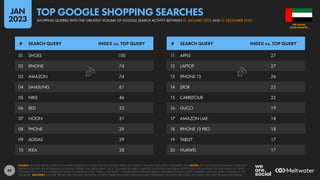 89
11 APPLE 27
12 LAPTOP 27
13 IPHONE 13 26
14 DIOR 23
15 CARREFOUR 22
16 GUCCI 19
17 AMAZON UAE 18
18 IPHONE 13 PRO 18
19 TABLET 17
20 HUAWEI 17
01 SHOES 100
02 IPHONE 74
03 AMAZON 74
04 SAMSUNG 61
05 NIKE 46
06 BED 33
07 NOON 31
08 PHONE 29
09 ADIDAS 29
10 IKEA 28
# SEARCH QUERY INDEX vs. TOP QUERY # SEARCH QUERY INDEX vs. TOP QUERY
SOURCE: GOOGLE TRENDS, BASED ON SHOPPING SEARCHES CONDUCTED ON GOOGLE SEARCH BETWEEN 01 JANUARY 2022 AND 31 DECEMBER 2022. NOTES: ANY LANGUAGE ANOMALIES OR SPELLING
ERRORS IN QUERIES ARE AS PUBLISHED BY GOOGLE TRENDS, AND ARE SHOWN “AS IS”, TO ENABLE READERS TO IDENTIFY POTENTIAL CHANGES IN HOW PEOPLE USE LANGUAGE IN THEIR SEARCH ACTIVITIES.
GOOGLE DOES NOT PUBLISH ABSOLUTE SEARCH VOLUMES, BUT THE “INDEX vs. TOP QUERY” COLUMN SHOWS RELATIVE SEARCH VOLUMES FOR EACH QUERY COMPARED WITH THE SEARCH VOLUME OF THE
TOP QUERY. ADVISORY: GOOGLE TRENDS USES DYNAMIC SAMPLING, SO RANK ORDER AND INDEX VALUES MAY VARY DEPENDING ON WHEN THE TOOL IS ACCESSED, EVEN FOR THE SAME TIME PERIOD.
ARAB EMIRATES
THE UNITED
SHOPPING QUERIES WITH THE GREATEST VOLUME OF GOOGLE SEARCH ACTIVITY BETWEEN 01 JANUARY 2022 AND 31 DECEMBER 2022
TOP GOOGLE SHOPPING SEARCHES
JAN
2023
 