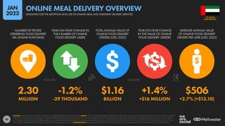 94
2.30 -1.2% $1.16 +1.4% $506
MILLION -29 THOUSAND BILLION +$16 MILLION +2.7% (+$13.10)
NUMBER OF PEOPLE
ORDERING FOOD DELIVERY
VIA ONLINE PLATFORMS
YEAR-ON-YEAR CHANGE IN
THE NUMBER OF ONLINE
FOOD DELIVERY USERS
TOTAL ANNUAL VALUE OF
ONLINE FOOD DELIVERY
ORDERS (USD, 2022)
YEAR-ON-YEAR CHANGE
IN THE VALUE OF ONLINE
FOOD DELIVERY ORDERS
AVERAGE ANNUAL VALUE
OF ONLINE FOOD DELIVERY
ORDERS PER USER (USD, 2022)
SOURCE: STATISTA DIGITAL MARKET OUTLOOK. SEE STATISTA.COM FOR MORE DETAILS. NOTES: ONLY INCLUDES ORDERS OF PREPARED FOOD THAT ARE MADE VIA ONLINE SERVICES. INCLUDES ONLINE ORDERS
THAT ARE COLLECTED AT A RESTAURANT. FIGURES REPRESENT ESTIMATES FOR FULL-YEAR 2022, AND COMPARISONS WITH EQUIVALENT VALUES FOR THE PREVIOUS CALENDAR YEAR. FINANCIAL VALUES ARE IN
U.S. DOLLARS. ONLY INCLUDES ORDERS MADE VIA ONLINE SERVICES. PERCENTAGE CHANGE VALUES ARE RELATIVE (I.E. AN INCREASE OF 20% FROM A STARTING VALUE OF 50% WOULD EQUAL 60%, NOT 70%).
“BPS” VALUES REPRESENT BASIS POINTS, AND INDICATE ABSOLUTE CHANGE. COMPARABILITY: BASE AND CATEGORY DEFINITION CHANGES. FIGURES ARE NOT COMPARABLE WITH PREVIOUS REPORTS.
ARAB EMIRATES
THE UNITED
HEADLINES FOR THE ADOPTION AND USE OF ONLINE MEAL AND TAKEAWAY DELIVERY SERVICES
ONLINE MEAL DELIVERY OVERVIEW
JAN
2023
 