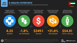 95
4.55 -1.8% $249.1 +21.6% $54.81
MILLION -82 THOUSAND MILLION +$44 MILLION +23.9% (+$10.56)
NUMBER OF PEOPLE
USING E-HEALTH
DEVICES AND SERVICES
YEAR-ON-YEAR CHANGE
IN THE NUMBER OF
E-HEALTH USERS
TOTAL ANNUAL VALUE
OF THE E-HEALTH
MARKET (USD, 2022)
YEAR-ON-YEAR CHANGE
IN THE VALUE OF THE
E-HEALTH MARKET
AVERAGE ANNUAL
SPEND ON E-HEALTH
PER USER (USD, 2022)
SOURCE: STATISTA DIGITAL MARKET OUTLOOK. SEE STATISTA.COM FOR MORE DETAILS. NOTES: INCLUDES E-HEALTH DEVICES AND APPS, OVER-THE-COUNTER PHARMACEUTICALS SOLD VIA THE INTERNET,
AND ONLINE DOCTOR CONSULTATIONS. DOES NOT INCLUDE DIGITAL FITNESS DEVICES AND SERVICES, SMART CLOTHING, SMART SHOES, OR SMART EYEWEAR; APPS FOR TRACKING SLEEP OR TRACKING
HEALTH; MOOD IMPROVEMENT APPS; OR APPS TO MANAGE ADDICTION, DEPRESSION, EATING DISORDERS, OR SCHIZOPHRENIA. FIGURES REPRESENT ESTIMATES FOR FULL-YEAR 2022, AND COMPARISONS TO
EQUIVALENT VALUES FOR THE PREVIOUS CALENDAR YEAR. FINANCIAL VALUES ARE IN U.S. DOLLARS. PERCENTAGE CHANGE VALUES ARE RELATIVE; “BPS” VALUES SHOW ABSOLUTE CHANGE.
ARAB EMIRATES
THE UNITED
HEADLINES FOR THE ADOPTION AND USE OF DIGITALLY ENABLED HEALTHCARE DEVICES AND SERVICES
E-HEALTH OVERVIEW
JAN
2023
 