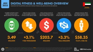 96
3.49 +3.1% $203.7 +3.3% $58.35
MILLION +106 THOUSAND MILLION +$6.6 MILLION +0.2% (+$0.13)
NUMBER OF PEOPLE USING
DIGITAL FITNESS & WELL-
BEING DEVICES AND SERVICES
YEAR-ON-YEAR CHANGE
IN THE NUMBER OF DIGITAL
FITNESS & WELL-BEING USERS
TOTAL ANNUAL VALUE OF
THE DIGITAL FITNESS & WELL-
BEING MARKET (USD, 2022)
YEAR-ON-YEAR CHANGE
IN THE VALUE OF THE DIGITAL
FITNESS & WELL-BEING MARKET
AVERAGE ANNUAL SPEND
ON DIGITAL FITNESS & WELL-
BEING PER USER (USD, 2022)
SOURCE: STATISTA DIGITAL MARKET OUTLOOK. SEE STATISTA.COM FOR MORE DETAILS. NOTES: INCLUDES SMARTWATCHES, FITNESS AND ACTIVITY TRACKING WRIST-WEAR, SMART SCALES, FITNESS APPS THAT
TRACK ACHIEVEMENTS, NUTRITION APPS (E.G. CALORIE COUNTING), AND MEDITATION AND MINDFULNESS APPS. DOES NOT INCLUDE SMART CLOTHING, SMART SHOES, SMART EYEWEAR, HEALTH TRACKING
APPS, PARAMETER-SPECIFIC BIOSENSORS (E.G. BLOOD GLUCOSE MONITORS), OR APPS THAT FOCUS ON SPECIFIC DISEASES. FIGURES REPRESENT ESTIMATES FOR FULL-YEAR 2022, AND COMPARISONS TO
EQUIVALENT VALUES FOR THE PREVIOUS CALENDAR YEAR. FINANCIAL VALUES ARE IN U.S. DOLLARS. PERCENTAGE CHANGE VALUES ARE RELATIVE; “BPS” VALUES SHOW ABSOLUTE CHANGE.
ARAB EMIRATES
THE UNITED
HEADLINES FOR THE ADOPTION AND USE OF DIGITAL FITNESS & WELL-BEING DEVICES AND SERVICES
DIGITAL FITNESS & WELL-BEING OVERVIEW
JAN
2023
 