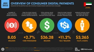 97
8.05 +2.7% $26.28 +11.2% $3,265
MILLION +208 THOUSAND BILLION +$2.7 BILLION +8.3% (+$251)
NUMBER OF
PEOPLE MAKING
DIGITAL PAYMENTS
YEAR-ON-YEAR CHANGE
IN THE NUMBER OF PEOPLE
MAKING DIGITAL PAYMENTS
TOTAL ANNUAL VALUE
OF DIGITAL PAYMENT
TRANSACTIONS (USD, 2022)
YEAR-ON-YEAR CHANGE
IN THE VALUE OF DIGITAL
PAYMENT TRANSACTIONS
AVERAGE ANNUAL VALUE
OF DIGITAL PAYMENTS
PER USER (USD, 2022)
SOURCE: STATISTA DIGITAL MARKET OUTLOOK. SEE STATISTA.COM FOR MORE DETAILS. NOTES: “DIGITAL PAYMENTS” INCLUDE MOBILE P.O.S. PAYMENTS (E.G. PAYMENTS VIA APPLE PAY OR SAMSUNG PAY), B2C
DIGITAL COMMERCE, AND B2C DIGITAL REMITTANCES. VALUES DO NOT INCLUDE B2B TRANSACTIONS. FIGURES REPRESENT ESTIMATES FOR FULL-YEAR FOR 2022, AND COMPARISONS WITH EQUIVALENT VALUES
FOR THE PREVIOUS CALENDAR YEAR. FINANCIAL VALUES ARE IN U.S. DOLLARS. PERCENTAGE CHANGE VALUES ARE RELATIVE (I.E. AN INCREASE OF 20% FROM A STARTING VALUE OF 50% WOULD EQUAL 60%,
NOT 70%). “BPS” VALUES REPRESENT BASIS POINTS, AND INDICATE ABSOLUTE CHANGE. COMPARABILITY: BASE CHANGES. FIGURES ARE NOT COMPARABLE WITH PREVIOUS REPORTS.
ARAB EMIRATES
THE UNITED
HEADLINES FOR THE ADOPTION AND USE OF DIGITALLY ENABLED PAYMENT SERVICES BY END CONSUMERS
OVERVIEW OF CONSUMER DIGITAL PAYMENTS
JAN
2023
 