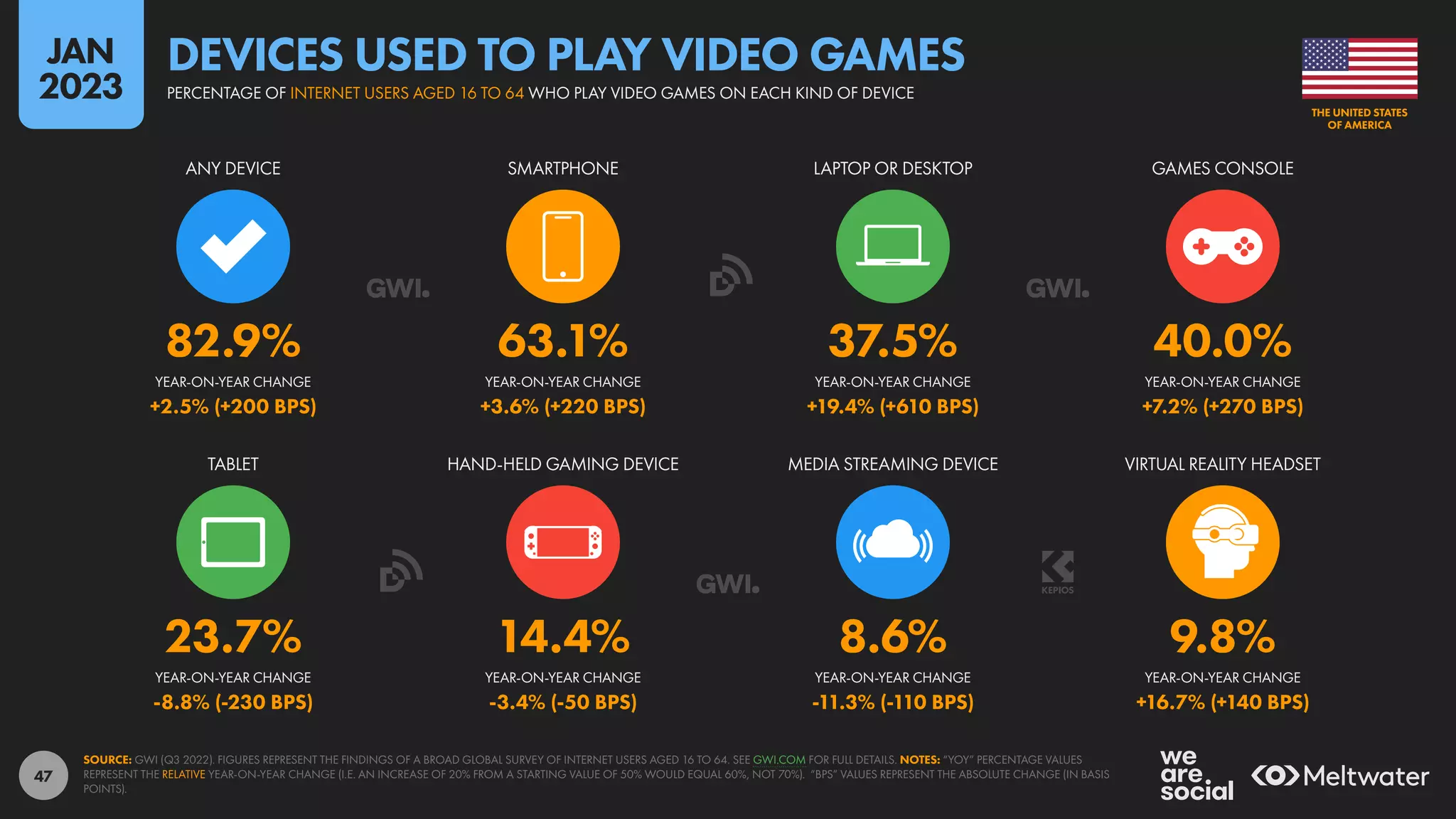 Digital 2023 United States of America (February 2023) v01 | PDF