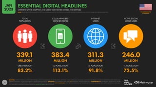 17
339.1 383.4 311.3 246.0
MILLION MILLION MILLION MILLION
83.2% 113.1% 91.8% 72.5%
URBANISATION vs. POPULATION vs. POPULATION vs. POPULATION
TOTAL
POPULATION
CELLULAR MOBILE
CONNECTIONS
INTERNET
USERS
ACTIVE SOCIAL
MEDIA USERS
SOURCES: UNITED NATIONS; GOVERNMENT BODIES; GSMA INTELLIGENCE; ITU; WORLD BANK; EUROSTAT; CNNIC; APJII; IAMAI & KANTAR; CIA WORLD FACTBOOK; COMPANY ADVERTISING RESOURCES AND
EARNINGS REPORTS; OCDH; BETA RESEARCH CENTER; KEPIOS ANALYSIS. ADVISORY: SOCIAL MEDIA USERS MAY NOT REPRESENT UNIQUE INDIVIDUALS. COMPARABILITY: SIGNIFICANT REVISIONS TO SOURCE
DATA, INCLUDING COMPREHENSIVE REVISIONS TO POPULATION DATA. FIGURES ARE NOT COMPARABLE WITH PREVIOUS REPORTS. ALL FIGURES USE THE LATEST AVAILABLE DATA, BUT SOME SOURCE DATA MAY
NOT HAVE BEEN UPDATED IN THE PAST YEAR. SEE NOTES ON DATA FOR FULL DETAILS.
OF AMERICA
THE UNITED STATES
OVERVIEW OF THE ADOPTION AND USE OF CONNECTED DEVICES AND SERVICES
ESSENTIAL DIGITAL HEADLINES
NOTE: PLEASE READ THE IMPORTANT NOTES ON COMPARING DATA AT THE START OF THIS REPORT BEFORE COMPARING DATA ON THIS CHART WITH PREVIOUS REPORTS
JAN
2023
 