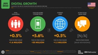 18
+0.5% +5.6% +0.5% [N/A]
+1.6 MILLION +20 MILLION +1.5 MILLION [BASE REVISIONS]
YEAR-ON-YEAR CHANGE YEAR-ON-YEAR CHANGE YEAR-ON-YEAR CHANGE YEAR-ON-YEAR CHANGE
TOTAL
POPULATION
CELLULAR MOBILE
CONNECTIONS
INTERNET
USERS
ACTIVE SOCIAL
MEDIA USERS
SOURCES: UNITED NATIONS; GOVERNMENT BODIES; GSMA INTELLIGENCE; ITU; WORLD BANK; EUROSTAT; CNNIC; APJII; IAMAI & KANTAR; CIA WORLD FACTBOOK; COMPANY ADVERTISING RESOURCES AND
EARNINGS REPORTS; OCDH; BETA RESEARCH CENTER; KEPIOS ANALYSIS. ADVISORY: SOCIAL MEDIA USERS MAY NOT REPRESENT UNIQUE INDIVIDUALS. COMPARABILITY: SIGNIFICANT REVISIONS TO SOURCE
DATA, INCLUDING COMPREHENSIVE REVISIONS TO POPULATION DATA. FIGURES ARE NOT COMPARABLE WITH PREVIOUS REPORTS. ALL FIGURES USE THE LATEST AVAILABLE DATA, BUT SOME SOURCE DATA MAY
NOT HAVE BEEN UPDATED IN THE PAST YEAR. FIGURES FOR INTERNET USER GROWTH MAY UNDER-REPRESENT ACTUAL TRENDS. SEE NOTES ON DATA FOR FULL DETAILS.
OF AMERICA
THE UNITED STATES
CHANGE IN THE USE OF CONNECTED DEVICES AND SERVICES OVER TIME
DIGITAL GROWTH
NOTE: MAJOR REVISIONS TO SOURCE DATA MEAN THAT GROWTH FIGURES FOR SOCIAL MEDIA ARE CURRENTLY UNAVAILABLE; PLEASE READ THE IMPORTANT NOTES AT THE START OF THIS REPORT FOR DETAILS
JAN
2023
 