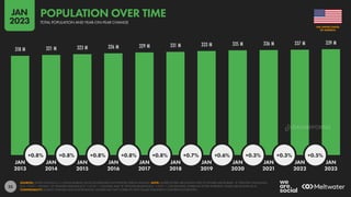 23
318 M 321 M 323 M 326 M 329 M 331 M 333 M 335 M 336 M 337 M 339 M
+0.8% +0.8% +0.8% +0.8% +0.8% +0.7% +0.6% +0.3% +0.3% +0.5%
JAN JAN JAN JAN JAN JAN JAN JAN JAN JAN JAN
2013 2014 2015 2016 2017 2018 2019 2020 2021 2022 2023
SOURCES: UNITED NATIONS; U.S. CENSUS BUREAU; LOCAL GOVERNMENT AUTHORITIES; KEPIOS ANALYSIS. NOTE: WHERE LETTERS ARE SHOWN NEXT TO FIGURES ABOVE BARS, “K” DENOTES THOUSANDS
(E.G. “123 K” = 123,000), “M” DENOTES MILLIONS (E.G. “1.23 M” = 1,230,000), AND “B” DENOTES BILLIONS (E.G. “1.23 B” = 1,230,000,000). WHERE NO LETTER IS PRESENT, VALUES ARE SHOWN AS IS.
COMPARABILITY: SOURCE CHANGES AND BASE REVISIONS. FIGURES MAY NOT CORRELATE WITH VALUES PUBLISHED IN OUR PREVIOUS REPORTS.
OF AMERICA
THE UNITED STATES
TOTAL POPULATION AND YEAR-ON-YEAR CHANGE
POPULATION OVER TIME
JAN
2023
DATAREPORTAL
 