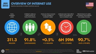 28
311.3 91.8% +0.5% 6H 59M 90.7%
MILLION [UNCHANGED] +1.5 MILLION -1.2% (-5 MINS) +0.8% (+70 BPS)
TOTAL
INTERNET
USERS
INTERNET USERS AS
A PERCENTAGE OF
TOTAL POPULATION
YEAR-ON-YEAR CHANGE
IN THE NUMBER OF
INTERNET USERS
AVERAGE DAILY TIME SPENT
USING THE INTERNET BY
EACH INTERNET USER
PERCENTAGE OF USERS
ACCESSING THE INTERNET
VIA MOBILE PHONES
SOURCES: KEPIOS ANALYSIS; ITU; GSMA INTELLIGENCE; EUROSTAT; WORLD BANK; GOOGLE’S ADVERTISING RESOURCES; CIA WORLD FACTBOOK; CNNIC; APJII; KANTAR & IAMAI; LOCAL GOVERNMENT
AUTHORITIES; UNITED NATIONS. TIME SPENT AND MOBILE SHARE DATA FROM GWI (Q3 2022). SEE GWI.COM FOR MORE DETAILS. PERCENTAGE CHANGE FIGURES SHOW RELATIVE YEAR-ON-YEAR CHANGE.
“BPS” FIGURES REPRESENT BASIS POINTS, AND SHOW ABSOLUTE YEAR-ON-YEAR CHANGE. COMPARABILITY: SOURCE AND BASE CHANGES. ALL FIGURES USE THE LATEST AVAILABLE DATA, BUT SOME SOURCE
DATA MAY NOT HAVE BEEN UPDATED IN THE PAST YEAR. FIGURES FOR INTERNET USER GROWTH MAY UNDER-REPRESENT ACTUAL TRENDS. SEE NOTES ON DATA FOR DETAILS.
OF AMERICA
THE UNITED STATES
ESSENTIAL INDICATORS OF INTERNET ADOPTION AND USE
OVERVIEW OF INTERNET USE
JAN
2023
 