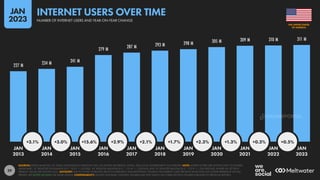 29
227 M 234 M 241 M
279 M 287 M 293 M 298 M 305 M 309 M 310 M 311 M
+3.1% +3.0% +15.6% +2.9% +2.1% +1.7% +2.3% +1.3% +0.3% +0.5%
JAN JAN JAN JAN JAN JAN JAN JAN JAN JAN JAN
2013 2014 2015 2016 2017 2018 2019 2020 2021 2022 2023
SOURCES: KEPIOS ANALYSIS; ITU; GSMA INTELLIGENCE; EUROSTAT; GWI; CIA WORLD FACTBOOK; CNNIC; APJII; LOCAL GOVERNMENT AUTHORITIES. NOTE: WHERE LETTERS ARE SHOWN NEXT TO FIGURES
ABOVE BARS, “K” DENOTES THOUSANDS (E.G. “123 K” = 123,000), “M” DENOTES MILLIONS (E.G. “1.23 M” = 1,230,000), AND “B” DENOTES BILLIONS (E.G. “1.23 B” = 1,230,000,000). WHERE NO LETTER IS
PRESENT, VALUES ARE SHOWN AS IS. ADVISORY: DUE TO COVID-19-RELATED DELAYS IN RESEARCH AND REPORTING, FIGURES FOR INTERNET USER GROWTH AFTER 2020 MAY UNDER-REPRESENT ACTUAL
TRENDS. SEE NOTES ON DATA FOR MORE DETAILS. COMPARABILITY: SOURCE AND BASE CHANGES. FIGURES MAY NOT MATCH OR CORRELATE WITH FIGURES PUBLISHED IN PREVIOUS REPORTS.
OF AMERICA
THE UNITED STATES
INTERNET USERS OVER TIME
NUMBER OF INTERNET USERS AND YEAR-ON-YEAR CHANGE
JAN
2023
DATAREPORTAL
 