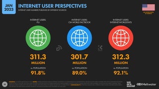 30
311.3 301.7 312.3
MILLION MILLION MILLION
91.8% 89.0% 92.1%
vs. POPULATION vs. POPULATION vs. POPULATION
INTERNET USERS:
ITU
INTERNET USERS:
CIA WORLD FACTBOOK
INTERNET USERS:
INTERNETWORLDSTATS
SOURCES: AS STATED ABOVE EACH ICON. NOTES: WHERE SOURCES PUBLISH INTERNET ADOPTION AS A PERCENTAGE (I.E. PENETRATION), VALUES SHOWN HERE COMPARE THE LATEST PUBLISHED ADOPTION
RATES IN EACH COUNTRY WITH THE LATEST FIGURES FOR POPULATION TO DERIVE ABSOLUTE USER NUMBERS. WHERE SOURCES PUBLISH ABSOLUTE USER NUMBERS, VALUES SHOWN HERE COMPARE THESE
ABSOLUTE USER FIGURES WITH THE LATEST FIGURES FOR POPULATION TO DERIVE VALUES FOR “vs. POPULATION”. COMPARABILITY: POTENTIAL MISMATCHES. INTERNET USER FIGURES QUOTED ELSEWHERE IN
THIS REPORT USE DATA FROM MULTIPLE SOURCES, INCLUDING SOURCES NOT FEATURED ON THIS SLIDE.
OF AMERICA
THE UNITED STATES
INTERNET USER NUMBERS PUBLISHED BY DIFFERENT SOURCES
INTERNET USER PERSPECTIVES
JAN
2023
 