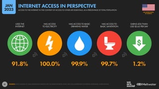 31
91.8% 100.0% 99.9% 99.7% 1.2%
USES THE
INTERNET
HAS ACCESS
TO ELECTRICITY
HAS ACCESS TO BASIC
DRINKING WATER
HAS ACCESS TO
BASIC SANITATION
EARNS LESS THAN
USD $3.65 PER DAY
SOURCES: KEPIOS ANALYSIS; ITU; GSMA INTELLIGENCE; EUROSTAT; GWI; CIA WORLD FACTBOOK; CNNIC; APJII; LOCAL GOVERNMENT AUTHORITIES; WORLD BANK; UNITED NATIONS.
OF AMERICA
THE UNITED STATES
ACCESS TO THE INTERNET IN THE CONTEXT OF ACCESS TO OTHER LIFE ESSENTIALS, AS A PERCENTAGE OF TOTAL POPULATION
INTERNET ACCESS IN PERSPECTIVE
JAN
2023
 