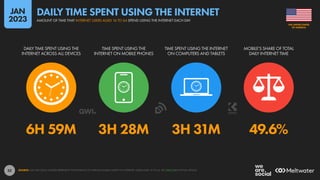 32
6H 59M 3H 28M 3H 31M 49.6%
DAILY TIME SPENT USING THE
INTERNET ACROSS ALL DEVICES
TIME SPENT USING THE
INTERNET ON MOBILE PHONES
TIME SPENT USING THE INTERNET
ON COMPUTERS AND TABLETS
MOBILE’S SHARE OF TOTAL
DAILY INTERNET TIME
SOURCE: GWI (Q3 2022). FIGURES REPRESENT THE FINDINGS OF A BROAD GLOBAL SURVEY OF INTERNET USERS AGED 16 TO 64. SEE GWI.COM FOR FULL DETAILS.
OF AMERICA
THE UNITED STATES
AMOUNT OF TIME THAT INTERNET USERS AGED 16 TO 64 SPEND USING THE INTERNET EACH DAY
DAILY TIME SPENT USING THE INTERNET
JAN
2023
 