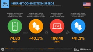 35
74.83 +40.5% 189.48 +41.3%
MBPS MBPS
MEDIAN DOWNLOAD SPEED
OF CELLULAR MOBILE
INTERNET CONNECTIONS
YEAR-ON-YEAR CHANGE
IN MEDIAN CELLULAR MOBILE
INTERNET CONNECTION SPEED
MEDIAN DOWNLOAD
SPEED OF FIXED
INTERNET CONNECTIONS
YEAR-ON-YEAR CHANGE
IN MEDIAN FIXED INTERNET
CONNECTION SPEED
SOURCE: OOKLA. NOTE: FIGURES REPRESENT MEDIAN DOWNLOAD SPEEDS IN MEGABITS PER SECOND (MBPS) IN NOVEMBER 2022. COMPARABILITY: THE VALUES FOR INTERNET CONNECTION SPEEDS THAT
WE FEATURED IN PREVIOUS REPORTS REFLECTED MEAN CONNECTION SPEEDS, WHEREAS WE NOW FEATURE MEDIAN CONNECTION SPEEDS, WHICH OFFER A MORE REPRESENTATIVE INDICATION OF THE
CONNECTION SPEEDS THAT “TYPICAL” USERS CAN EXPECT. AS A RESULT, VALUES SHOWN HERE ARE NOT COMPARABLE WITH THE VALUES PUBLISHED IN OUR PREVIOUS REPORTS.
OF AMERICA
THE UNITED STATES
MEDIAN DOWNLOAD SPEEDS (IN MEGABITS PER SECOND) OF MOBILE AND FIXED INTERNET CONNECTIONS
INTERNET CONNECTION SPEEDS
JAN
2023
 