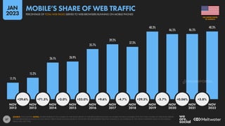 37
11.7%
15.2%
26.1% 26.9%
35.7%
39.2%
37.3%
48.3%
46.5% 46.5%
48.3%
+29.6% +71.5% +3.0% +33.0% +9.6% -4.7% +29.3% -3.7% +0.06% +3.8%
NOV NOV NOV NOV NOV NOV NOV NOV NOV NOV NOV
2012 2013 2014 2015 2016 2017 2018 2019 2020 2021 2022
SOURCE: STATCOUNTER. NOTES: FIGURES REPRESENT THE NUMBER OF WEB PAGES SERVED TO WEB BROWSERS RUNNING ON MOBILE PHONES COMPARED WITH THE TOTAL NUMBER OF WEB PAGES SERVED
TO WEB BROWSERS RUNNING ON ANY DEVICE. PERCENTAGE CHANGE VALUES IN THE WHITE CIRCLES REPRESENT RELATIVE CHANGE (I.E. AN INCREASE OF 20% FROM A STARTING VALUE OF 50% WOULD
EQUAL 60%, NOT 70%).
OF AMERICA
THE UNITED STATES
PERCENTAGE OF TOTAL WEB PAGES SERVED TO WEB BROWSERS RUNNING ON MOBILE PHONES
MOBILE’S SHARE OF WEB TRAFFIC
JAN
2023
DATAREPORTAL
 