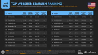 39
11 WEATHER.COM 926 M 345 M 8M 29S 1.6
12 FANDOM.COM 893 M 235 M 13M 29S 3.4
13 INSTAGRAM.COM 864 M 295 M 18M 03S 2.2
14 SPANKBANG.COM 709 M 163 M 13M 35S 7.6
15 XNXX.COM 686 M 187 M 11M 29S 6.9
16 BING.COM 673 M 169 M 17M 22S 3.7
17 CNN.COM 534 M 101 M 15M 05S 2.3
18 WALMART.COM 530 M 233 M 12M 46S 1.9
19 XHAMSTER.COM 513 M 144 M 15M 40S 6.9
20 EBAY.COM 443 M 149 M 15M 20S 6.8
01 GOOGLE.COM 17.3 B 1.38 B 23M 52S 3.9
02 YOUTUBE.COM 11.3 B 855 M 40M 20S 6.2
03 PORNHUB.COM 2.28 B 440 M 11M 10S 7.1
04 FACEBOOK.COM 2.26 B 469 M 24M 41S 3.0
05 REDDIT.COM 2.24 B 459 M 20M 01S 3.4
06 AMAZON.COM 1.89 B 523 M 13M 54S 6.7
07 YAHOO.COM 1.75 B 302 M 20M 53S 3.3
08 TWITTER.COM 1.70 B 442 M 22M 58S 1.9
09 XVIDEOS.COM 1.67 B 336 M 12M 27S 7.2
10 WIKIPEDIA.ORG 1.33 B 354 M 11M 13S 2.4
# WEBSITE
TOTAL
VISITS
(MONTHLY AVE.)
UNIQUE
VISITORS
(MONTHLY AVE.)
AVERAGE
TIME
PER VISIT
AVERAGE
PAGES
PER VISIT
# WEBSITE
TOTAL
VISITS
(MONTHLY AVE.)
UNIQUE
VISITORS
(MONTHLY AVE.)
AVERAGE
TIME
PER VISIT
AVERAGE
PAGES
PER VISIT
SOURCE: SEMRUSH. FIGURES REPRESENT TRAFFIC VALUES FOR THE PERIOD BETWEEN 01 SEPTEMBER AND 30 NOVEMBER 2022. NOTE: VALUES IN THE “UNIQUE VISITORS” COLUMN REPRESENT THE NUMBER
OF DISTINCT ‘IDENTITIES’ ACCESSING EACH SITE, BUT MAY NOT REPRESENT UNIQUE INDIVIDUALS, AS SOME PEOPLE MAY USE MULTIPLE DEVICES OR BROWSERS. FIGURES ENDING IN “B” REPRESENT BILLIONS;
FIGURES ENDING IN “M” REPRESENT MILLIONS. TIME SHOWN IN MINUTES AND SECONDS. ADVISORY: SOME WEBSITES FEATURED IN THIS RANKING MAY CONTAIN ADULT CONTENT. PLEASE USE CAUTION
WHEN VISITING UNKNOWN DOMAINS. COMPARABILITY: SOURCE METHODOLOGY CHANGES. VALUES ARE NOT COMPARABLE WITH PREVIOUS REPORTS.
OF AMERICA
THE UNITED STATES
SEMRUSH’S RANKING OF THE MOST VISITED WEBSITES, BASED ON WEBSITE TRAFFIC BETWEEN 01 SEPTEMBER AND 30 NOVEMBER 2022
TOP WEBSITES: SEMRUSH RANKING
JAN
2023
 
