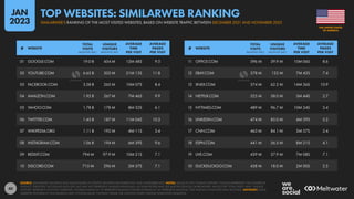 40
11 OFFICE.COM 596 M 39.9 M 10M 06S 8.6
12 EBAY.COM 578 M 122 M 7M 42S 7.4
13 XNXX.COM 574 M 62.2 M 14M 36S 10.9
14 NETFLIX.COM 525 M 58.0 M 3M 44S 2.7
15 NYTIMES.COM 489 M 96.7 M 10M 24S 3.4
16 LINKEDIN.COM 474 M 85.0 M 4M 39S 5.2
17 CNN.COM 463 M 84.1 M 3M 57S 2.4
18 ESPN.COM 441 M 56.5 M 8M 21S 4.1
19 LIVE.COM 439 M 57.9 M 7M 08S 7.1
10 DUCKDUCKGO.COM 438 M 18.0 M 2M 00S 2.5
01 GOOGLE.COM 19.0 B 454 M 12M 48S 9.5
02 YOUTUBE.COM 6.65 B 305 M 21M 13S 11.8
03 FACEBOOK.COM 3.58 B 265 M 10M 07S 8.4
04 AMAZON.COM 1.95 B 267 M 7M 46S 9.9
05 YAHOO.COM 1.78 B 178 M 8M 32S 6.1
06 TWITTER.COM 1.45 B 187 M 11M 04S 10.3
07 WIKIPEDIA.ORG 1.11 B 192 M 4M 11S 3.4
08 INSTAGRAM.COM 1.06 B 194 M 6M 39S 9.6
09 REDDIT.COM 794 M 97.9 M 10M 21S 7.1
10 DISCORD.COM 715 M 296 M 2M 57S 7.1
# WEBSITE
TOTAL
VISITS
(MONTHLY AVE.)
UNIQUE
VISITORS
(MONTHLY AVE.)
AVERAGE
TIME
PER VISIT
AVERAGE
PAGES
PER VISIT
# WEBSITE
TOTAL
VISITS
(MONTHLY AVE.)
UNIQUE
VISITORS
(MONTHLY AVE.)
AVERAGE
TIME
PER VISIT
AVERAGE
PAGES
PER VISIT
SOURCE: SIMILARWEB. RANKING AND VALUES BASED ON TRAFFIC BETWEEN DECEMBER 2021 AND NOVEMBER 2022. NOTES: VALUES IN THE “UNIQUE VISITORS” COLUMN REPRESENT THE NUMBER OF
DISTINCT ‘IDENTITIES’ ACCESSING EACH SITE, BUT MAY NOT REPRESENT UNIQUE INDIVIDUALS, AS SOME PEOPLE MAY USE MULTIPLE DEVICES OR BROWSERS. VALUES FOR “TOTAL VISITS” AND “UNIQUE
VISITORS” REPRESENT MONTHLY AVERAGES. FIGURES ENDING IN “B” REPRESENT BILLIONS; FIGURES ENDING IN “M” REPRESENT MILLIONS. TIME SHOWN IN MINUTES AND SECONDS. ADVISORY: SOME
WEBSITES FEATURED IN THIS RANKING MAY CONTAIN ADULT CONTENT. PLEASE USE CAUTION WHEN VISITING UNKNOWN DOMAINS.
OF AMERICA
THE UNITED STATES
SIMILARWEB’S RANKING OF THE MOST VISITED WEBSITES, BASED ON WEBSITE TRAFFIC BETWEEN DECEMBER 2021 AND NOVEMBER 2022
TOP WEBSITES: SIMILARWEB RANKING
JAN
2023
 