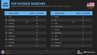 42
11 PEOPLE 16
12 NFL 15
13 APPLE 15
14 CALCULATOR 14
15 YAHOO 13
16 TRANSLATE 13
17 NBA 12
18 GMAIL 12
19 INSTAGRAM 11
20 TWITTER 11
01 YOU 100
02 WEATHER 59
03 GOOGLE 53
04 AMAZON 38
05 YOUTUBE 34
06 NEWS 31
07 FACEBOOK 28
08 WORDLE 22
09 WALMART 21
10 REDDIT 17
# SEARCH QUERY INDEX vs. TOP QUERY # SEARCH QUERY INDEX vs. TOP QUERY
SOURCE: GOOGLE TRENDS, BASED ON SEARCHES CONDUCTED BETWEEN 01 JANUARY 2022 AND 31 DECEMBER 2022. NOTES: ANY SPELLING ERRORS OR LANGUAGE INCONSISTENCIES IN SEARCH QUERIES
ARE AS PUBLISHED BY GOOGLE TRENDS, AND ARE SHOWN “AS IS”, TO ENABLE READERS TO IDENTIFY POTENTIAL CHANGES IN HOW PEOPLE USE LANGUAGE IN DIGITAL ENVIRONMENTS. GOOGLE DOES NOT
PUBLISH ABSOLUTE SEARCH VOLUMES, BUT THE “INDEX vs. TOP QUERY” COLUMN SHOWS RELATIVE SEARCH VOLUMES FOR EACH QUERY COMPARED WITH THE SEARCH VOLUME OF THE TOP QUERY.
ADVISORY: GOOGLE TRENDS USES DYNAMIC SAMPLING, SO RANK ORDER AND INDEX VALUES MAY VARY DEPENDING ON WHEN THE TOOL IS ACCESSED, EVEN FOR THE SAME TIME PERIOD.
OF AMERICA
THE UNITED STATES
QUERIES WITH THE GREATEST VOLUME OF GOOGLE SEARCH ACTIVITY BETWEEN 01 JANUARY 2022 AND 31 DECEMBER 2022
TOP GOOGLE SEARCHES
JAN
2023
 