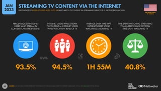 45
93.5% 94.5% 1H 55M 40.8%
PERCENTAGE OF INTERNET
USERS WHO STREAM TV
CONTENT OVER THE INTERNET
INTERNET USERS WHO STREAM
TV CONTENT vs. INTERNET USERS
WHO WATCH ANY KIND OF TV
AVERAGE DAILY TIME THAT
INTERNET USERS SPEND
WATCHING STREAMING TV
TIME SPENT WATCHING STREAMING
TV AS A PERCENTAGE OF TOTAL
TIME SPENT WATCHING TV
SOURCE: GWI (Q3 2022). FIGURES REPRESENT THE FINDINGS OF A BROAD GLOBAL SURVEY OF INTERNET USERS AGED 16 TO 64. SEE GWI.COM FOR FULL DETAILS.
OF AMERICA
THE UNITED STATES
PERCENTAGE OF INTERNET USERS AGED 16 TO 64 WHO WATCH TV CONTENT VIA STREAMING SERVICES (E.G. NETFLIX) EACH MONTH
STREAMING TV CONTENT VIA THE INTERNET
JAN
2023
 