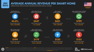 49
$199 $179 $135 $132
-9.9% (-$21.80) -10.3% (-$20.50) -10.5% (-$15.80) -8.6% (-$12.40)
43.8% $547 $621 $199
+9.3% (+372 BPS) -1.1% (-$6.30) -9.8% (-$67.30) -7.1% (-$15.10)
YEAR-ON-YEAR CHANGE YEAR-ON-YEAR CHANGE YEAR-ON-YEAR CHANGE YEAR-ON-YEAR CHANGE
ARPU: SMART HOME
SECURITY DEVICES
ARPU: SMART HOME
ENTERTAINMENT DEVICES
ARPU: SMART HOME
COMFORT & LIGHTING
ARPU: SMART HOME
ENERGY MANAGEMENT
YEAR-ON-YEAR CHANGE YEAR-ON-YEAR CHANGE YEAR-ON-YEAR CHANGE YEAR-ON-YEAR CHANGE
PENETRATION OF
SMART HOME DEVICES
ARPU: SPEND ON ALL
SMART HOME DEVICES
ARPU: SMART
HOME APPLIANCES
ARPU: SMART HOME CONTROL
& CONNECTIVITY DEVICES
SOURCE: STATISTA DIGITAL MARKET OUTLOOK. SEE STATISTA.COM FOR MORE DETAILS. NOTES: “SMART HOME DEVICES” INCLUDE: DIGITALLY CONNECTED AND CONTROLLED HOME DEVICES THAT CAN BE
REMOTELY CONTROLLED; SENSORS, ACTUATORS AND CLOUD SERVICES THAT ENABLE HOME AUTOMATION; CONTROL HUBS THAT CONNECT SENSORS AND ACTUATORS TO REMOTE CONTROLS AND TO EACH
OTHER; AND SMART HOME-RELATED SOFTWARE SALES (INCLUDING SUBSCRIPTION FEES). DOES NOT INCLUDE SMART TVS, OR B2B OR C2C SALES. FIGURES REPRESENT ESTIMATES OF FULL-YEAR SPEND PER
SMART HOME FOR 2022 IN U.S. DOLLARS, AND COMPARISONS WITH EQUIVALENT VALUES FOR THE PREVIOUS CALENDAR YEAR. COMPARABILITY: BASE CHANGES.
OF AMERICA
THE UNITED STATES
AVERAGE ANNUAL SPEND ON SMART HOME DEVICES PER SMART HOME (U.S. DOLLARS)
AVERAGE ANNUAL REVENUE PER SMART HOME
JAN
2023
 