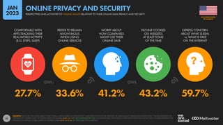 51
27.7% 33.6% 41.2% 43.2% 59.7%
COMFORTABLE WITH
APPS TRACKING THEIR
REAL-WORLD ACTIVITY
(E.G. STEPS, SLEEP)
PREFER TO REMAIN
ANONYMOUS
WHEN USING
ONLINE SERVICES
WORRY ABOUT
HOW COMPANIES
MIGHT USE THEIR
ONLINE DATA
DECLINE COOKIES
ON WEBSITES
AT LEAST SOME
OF THE TIME
EXPRESS CONCERN
ABOUT WHAT IS REAL
vs. WHAT IS FAKE
ON THE INTERNET
SOURCES: DATA FOR “CONCERNS ABOUT WHAT IS REAL vs WHAT IS FAKE ON THE INTERNET” VIA REUTERS INSTITUTE FOR THE STUDY OF JOURNALISM’S “DIGITAL NEWS REPORT 2021”. FIGURES REPRESENT THE
FINDINGS OF A GLOBAL STUDY OF ONLINE NEWS CONSUMERS AGED 18+ (SEE DIGITALNEWSREPORT.ORG FOR MORE DETAILS). DATA FOR ALL OTHER DATA POINTS VIA GWI (Q3 2022). FIGURES REPRESENT THE
FINDINGS OF A BROAD GLOBAL SURVEY OF INTERNET USERS AGED 16 TO 64. SEE GWI.COM FOR FULL DETAILS.
OF AMERICA
THE UNITED STATES
PERSPECTIVES AND ACTIVITIES OF ONLINE ADULTS RELATING TO THEIR ONLINE DATA PRIVACY AND SECURITY
ONLINE PRIVACY AND SECURITY
JAN
2023
 
