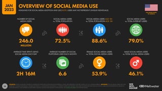 54
2H 16M 6.6 53.9% 46.1%
246.0 72.5% 88.6% 79.0%
MILLION
NUMBER OF SOCIAL
MEDIA USERS
SOCIAL MEDIA USERS
vs. TOTAL POPULATION
SOCIAL MEDIA USERS AGE 18+
vs. TOTAL POPULATION AGE 18+
SOCIAL MEDIA USERS
vs. TOTAL INTERNET USERS
AVERAGE TIME SPENT USING
SOCIAL MEDIA EACH DAY
AVERAGE NUMBER OF SOCIAL
PLATFORMS USED EACH MONTH
FEMALE SOCIAL MEDIA USERS
vs. TOTAL SOCIAL MEDIA USERS
MALE SOCIAL MEDIA USERS
vs. TOTAL SOCIAL MEDIA USERS
SOURCES: KEPIOS ANALYSIS; COMPANY ADVERTISING RESOURCES AND ANNOUNCEMENTS; CNNIC; BETA RESEARCH CENTER; OCDH; U.N.; U.S. CENSUS BUREAU. ADVISORY: SOCIAL MEDIA USERS MAY NOT
REPRESENT UNIQUE INDIVIDUALS. FIGURES FOR REACH vs. POPULATION AND REACH vs. INTERNET USERS MAY EXCEED 100% DUE TO DUPLICATE AND FAKE ACCOUNTS, USER AGE MISSTATEMENTS, DELAYS IN
DATA REPORTING, AND DIFFERENCES BETWEEN CENSUS COUNTS AND RESIDENT POPULATIONS. SEE NOTES ON DATA FOR FURTHER DETAILS.
OF AMERICA
THE UNITED STATES
HEADLINES FOR SOCIAL MEDIA ADOPTION AND USE (NOTE: USERS MAY NOT REPRESENT UNIQUE INDIVIDUALS)
OVERVIEW OF SOCIAL MEDIA USE
JAN
2023
 