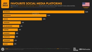 58
26.8%
14.3%
12.8%
5.9%
5.4%
4.9%
4.0%
3.9%
3.5%
3.4%
FACEBOOK
INSTAGRAM
TIKTOK
IMESSAGE
FB MESSENGER
TWITTER
PINTEREST
SNAPCHAT
WHATSAPP
REDDIT
SOURCE: GWI (Q3 2022). FIGURES REPRESENT THE FINDINGS OF A BROAD GLOBAL SURVEY OF INTERNET USERS AGED 16 TO 64. SEE GWI.COM FOR FULL DETAILS. NOTE: YOUTUBE IS NOT OFFERED AS AN
ANSWER OPTION FOR THIS QUESTION IN GWI’S SURVEY.
OF AMERICA
THE UNITED STATES
PERCENTAGE OF ACTIVE SOCIAL MEDIA USERS AGED 16 TO 64 WHO SAY THAT EACH OPTION IS THEIR “FAVOURITE” SOCIAL MEDIA PLATFORM
FAVOURITE SOCIAL MEDIA PLATFORMS
NOTE: YOUTUBE IS NOT OFFERED AS AN ANSWER OPTION FOR THIS QUESTION IN GWI’S SURVEY, SO IT WILL NOT APPEAR IN THIS RANKING
JAN
2023
 