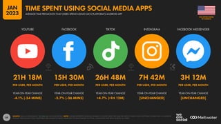 59
21H 18M 15H 30M 26H 48M 7H 42M 3H 12M
PER USER, PER MONTH PER USER, PER MONTH PER USER, PER MONTH PER USER, PER MONTH PER USER, PER MONTH
-4.1% (-54 MINS) -3.7% (-36 MINS) +4.7% (+1H 12M) [UNCHANGED] [UNCHANGED]
YEAR-ON-YEAR CHANGE YEAR-ON-YEAR CHANGE YEAR-ON-YEAR CHANGE YEAR-ON-YEAR CHANGE YEAR-ON-YEAR CHANGE
YOUTUBE FACEBOOK TIKTOK INSTAGRAM FACEBOOK MESSENGER
SOURCE: DATA.AI INTELLIGENCE. SEE DATA.AI FOR MORE DETAILS. NOTE: FIGURES REPRESENT AVERAGE NUMBER OF HOURS SPENT PER USER, PER MONTH USING EACH PLATFORM’S MOBILE APP ON ANDROID
PHONES THROUGHOUT 2022. PLATFORMS ARE SHOWN IN RANK ORDER (LEFT TO RIGHT) BASED ON TOTAL, CUMULATIVE TIME SPENT ACROSS ALL USERS.
OF AMERICA
THE UNITED STATES
AVERAGE TIME PER MONTH THAT USERS SPEND USING EACH PLATFORM’S ANDROID APP
TIME SPENT USING SOCIAL MEDIA APPS
JAN
2023
 