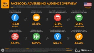 64
56.2% 60.9% 54.7% 45.3%
175.0 51.6% -2.4% -2.6%
MILLION -4.4 MILLION -4.7 MILLION
90
FACEBOOK AD REACH
vs. TOTAL INTERNET USERS
FACEBOOK AD REACH
vs. POPULATION AGED 13+
FEMALE FACEBOOK AD REACH
vs. TOTAL FACEBOOK AD REACH
MALE FACEBOOK AD REACH
vs. TOTAL FACEBOOK AD REACH
TOTAL POTENTIAL REACH
OF ADS ON FACEBOOK
FACEBOOK AD REACH
vs. TOTAL POPULATION
QUARTER-ON-QUARTER CHANGE
IN REPORTED FACEBOOK AD REACH
YEAR-ON-YEAR CHANGE IN
REPORTED FACEBOOK AD REACH
SOURCES: META’S ADVERTISING RESOURCES; KEPIOS ANALYSIS. NOTES: VALUES USE MIDPOINT OF PUBLISHED RANGES. GENDER DATA ARE ONLY AVAILABLE FOR “FEMALE” AND “MALE”. ADVISORY: REACH
FIGURES MAY NOT REPRESENT UNIQUE INDIVIDUALS OR MATCH THE TOTAL ACTIVE USER BASE. VALUES FOR REACH vs. POPULATION AND REACH vs. INTERNET USERS MAY EXCEED 100% DUE TO DUPLICATE AND
FAKE ACCOUNTS, DIFFERENT RESEARCH DATES, AND DIFFERENCES IN CENSUS DATA vs. RESIDENT POPULATIONS. SOURCE DATA REVISIONS MAY DISTORT VALUES FOR CHANGE OVER TIME. COMPARABILITY:
SOURCE DATA REVISIONS. VALUES MAY NOT BE COMPARABLE WITH PREVIOUS REPORTS. SEE NOTES ON DATA FOR FURTHER DETAILS.
OF AMERICA
THE UNITED STATES
THE POTENTIAL AUDIENCE THAT MARKETERS CAN REACH WITH ADS ON FACEBOOK
FACEBOOK: ADVERTISING AUDIENCE OVERVIEW
NOTE: PLEASE READ THE IMPORTANT NOTES ON COMPARING DATA AT THE START OF THIS REPORT BEFORE COMPARING DATA ON THIS CHART WITH PREVIOUS REPORTS
JAN
2023
 