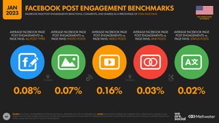 66
0.08% 0.07% 0.16% 0.03% 0.02%
AVERAGE FACEBOOK PAGE
POST ENGAGEMENTS vs.
PAGE FANS: ALL POST TYPES
AVERAGE FACEBOOK PAGE
POST ENGAGEMENTS vs.
PAGE FANS: PHOTO POSTS
AVERAGE FACEBOOK PAGE
POST ENGAGEMENTS vs.
PAGE FANS: VIDEO POSTS
AVERAGE FACEBOOK PAGE
POST ENGAGEMENTS vs.
PAGE FANS: LINK POSTS
AVERAGE FACEBOOK PAGE
POST ENGAGEMENTS vs.
PAGE FANS: STATUS POSTS
SOURCE: LOCOWISE. FIGURES REPRESENT AVERAGES BETWEEN 01 SEPTEMBER 2022 AND 30 NOVEMBER 2022. NOTES: PERCENTAGES COMPARE THE COMBINED TOTAL OF REACTIONS, COMMENTS, AND
SHARES WITH THE TOTAL NUMBER OF PAGE FANS. FIGURES ARE AVERAGES BASED ON A WIDE VARIETY OF DIFFERENT KINDS OF PAGE, WITH DIFFERENT AUDIENCE SIZES, IN VARIOUS COUNTRIES AROUND THE
WORLD. VALUES MAY NOT SUM TO 100% DUE TO ROUNDING.
OF AMERICA
THE UNITED STATES
FACEBOOK PAGE POST ENGAGEMENTS (REACTIONS, COMMENTS, AND SHARES) AS A PERCENTAGE OF TOTAL PAGE FANS
FACEBOOK POST ENGAGEMENT BENCHMARKS
JAN
2023
 