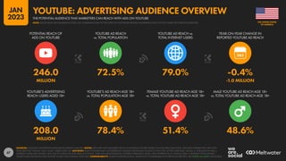 67
208.0 78.4% 51.4% 48.6%
MILLION
246.0 72.5% 79.0% -0.4%
MILLION -1.0 MILLION
POTENTIAL REACH OF
ADS ON YOUTUBE
YOUTUBE AD REACH
vs. TOTAL POPULATION
YOUTUBE AD REACH vs.
TOTAL INTERNET USERS
YEAR-ON-YEAR CHANGE IN
REPORTED YOUTUBE AD REACH
YOUTUBE’S ADVERTISING
REACH: USERS AGED 18+
YOUTUBE’S AD REACH AGE 18+
vs. TOTAL POPULATION AGE 18+
FEMALE YOUTUBE AD REACH AGE 18+
vs. TOTAL YOUTUBE AD REACH AGE 18+
MALE YOUTUBE AD REACH AGE 18+
vs. TOTAL YOUTUBE AD REACH AGE 18+
SOURCES: GOOGLE’S ADVERTISING RESOURCES; KEPIOS ANALYSIS. NOTES: DATA ARE NOT AVAILABLE FOR ALL LOCATIONS; FIGURES BASED ON AVAILABLE DATA ONLY. AGE AND GENDER DATA ARE ONLY
AVAILABLE FOR “FEMALE” AND “MALE” USERS AGED 18+. ADVISORY: REACH FIGURES MAY NOT REPRESENT UNIQUE INDIVIDUALS OR MATCH THE TOTAL ACTIVE USER BASE. VALUES vs. POPULATION AND vs.
INTERNET USERS MAY EXCEED 100% DUE TO DUPLICATE AND FAKE ACCOUNTS, USER AGE MISSTATEMENTS, DIFFERENT RESEARCH DATES, AND DIFFERENCES IN CENSUS DATA vs. RESIDENT POPULATIONS.
SOURCE DATA REVISIONS MAY DISTORT VALUES FOR CHANGE OVER TIME. COMPARABILITY: SOURCE DATA REVISIONS. VALUES NOT COMPARABLE WITH PREVIOUS REPORTS. SEE NOTES ON DATA FOR DETAILS.
OF AMERICA
THE UNITED STATES
THE POTENTIAL AUDIENCE THAT MARKETERS CAN REACH WITH ADS ON YOUTUBE
YOUTUBE: ADVERTISING AUDIENCE OVERVIEW
NOTE: PLEASE READ THE IMPORTANT NOTES ON COMPARING DATA AT THE START OF THIS REPORT BEFORE COMPARING DATA ON THIS CHART WITH PREVIOUS REPORTS
JAN
2023
 