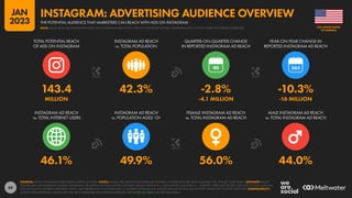 69
46.1% 49.9% 56.0% 44.0%
143.4 42.3% -2.8% -10.3%
MILLION -4.1 MILLION -16 MILLION
90
INSTAGRAM AD REACH
vs. TOTAL INTERNET USERS
INSTAGRAM AD REACH
vs. POPULATION AGED 13+
FEMALE INSTAGRAM AD REACH
vs. TOTAL INSTAGRAM AD REACH
MALE INSTAGRAM AD REACH
vs. TOTAL INSTAGRAM AD REACH
TOTAL POTENTIAL REACH
OF ADS ON INSTAGRAM
INSTAGRAM AD REACH
vs. TOTAL POPULATION
QUARTER-ON-QUARTER CHANGE
IN REPORTED INSTAGRAM AD REACH
YEAR-ON-YEAR CHANGE IN
REPORTED INSTAGRAM AD REACH
SOURCES: META’S ADVERTISING RESOURCES; KEPIOS ANALYSIS. NOTES: VALUES USE MIDPOINT OF PUBLISHED RANGES. GENDER DATA ARE ONLY AVAILABLE FOR “FEMALE” AND “MALE”. ADVISORY: REACH
FIGURES MAY NOT REPRESENT UNIQUE INDIVIDUALS OR MATCH THE TOTAL ACTIVE USER BASE. VALUES FOR REACH vs. POPULATION AND REACH vs. INTERNET USERS MAY EXCEED 100% DUE TO DUPLICATE AND
FAKE ACCOUNTS, DIFFERENT RESEARCH DATES, AND DIFFERENCES IN CENSUS DATA vs. RESIDENT POPULATIONS. SOURCE DATA REVISIONS MAY DISTORT VALUES FOR CHANGE OVER TIME. COMPARABILITY:
SOURCE DATA REVISIONS. VALUES MAY NOT BE COMPARABLE WITH PREVIOUS REPORTS. SEE NOTES ON DATA FOR FURTHER DETAILS.
OF AMERICA
THE UNITED STATES
THE POTENTIAL AUDIENCE THAT MARKETERS CAN REACH WITH ADS ON INSTAGRAM
INSTAGRAM: ADVERTISING AUDIENCE OVERVIEW
NOTE: PLEASE READ THE IMPORTANT NOTES ON COMPARING DATA AT THE START OF THIS REPORT BEFORE COMPARING DATA ON THIS CHART WITH PREVIOUS REPORTS
JAN
2023
 