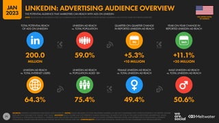 71
64.3% 75.4% 49.4% 50.6%
200.0 59.0% +5.3% +11.1%
MILLION +10 MILLION +20 MILLION
90
LINKEDIN AD REACH
vs. TOTAL INTERNET USERS
LINKEDIN AD REACH
vs. POPULATION AGED 18+
FEMALE LINKEDIN AD REACH
vs. TOTAL LINKEDIN AD REACH
MALE LINKEDIN AD REACH
vs. TOTAL LINKEDIN AD REACH
TOTAL POTENTIAL REACH
OF ADS ON LINKEDIN
LINKEDIN AD REACH
vs. TOTAL POPULATION
QUARTER-ON-QUARTER CHANGE
IN REPORTED LINKEDIN AD REACH
YEAR-ON-YEAR CHANGE IN
REPORTED LINKEDIN AD REACH
SOURCES: LINKEDIN’S ADVERTISING RESOURCES; KEPIOS ANALYSIS. NOTES: VALUES ARE BASED ON TOTAL REGISTERED MEMBERS, SO ARE NOT COMPARABLE WITH OTHER PLATFORMS IN THIS REPORT. GENDER
DATA ARE ONLY AVAILABLE FOR “FEMALE” AND “MALE”. ADVISORY: REACH FIGURES MAY NOT REPRESENT UNIQUE INDIVIDUALS, OR MATCH THE TOTAL ACTIVE USER OR REGISTERED MEMBER BASE. VALUES
FOR REACH vs. POPULATION AND REACH vs. INTERNET USERS MAY EXCEED 100% DUE TO DUPLICATE AND FAKE ACCOUNTS, DIFFERENT RESEARCH DATES, AND DIFFERENCES IN CENSUS DATA vs. RESIDENT
POPULATIONS. SOURCE DATA REVISIONS MAY DISTORT VALUES FOR CHANGE OVER TIME. COMPARABILITY: SOURCE DATA REVISIONS. VALUES MAY NOT BE COMPARABLE WITH PREVIOUS REPORTS.
OF AMERICA
THE UNITED STATES
THE POTENTIAL AUDIENCE THAT MARKETERS CAN REACH WITH ADS ON LINKEDIN
LINKEDIN: ADVERTISING AUDIENCE OVERVIEW
NOTE: PLEASE READ THE IMPORTANT NOTES ON COMPARING DATA AT THE START OF THIS REPORT BEFORE COMPARING DATA ON THIS CHART WITH PREVIOUS REPORTS
JAN
2023
 