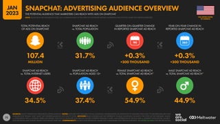 72
34.5% 37.4% 54.9% 44.9%
107.4 31.7% +0.3% +0.3%
MILLION +300 THOUSAND +300 THOUSAND
90
SNAPCHAT AD REACH
vs. TOTAL INTERNET USERS
SNAPCHAT AD REACH
vs. POPULATION AGED 13+
FEMALE SNAPCHAT AD REACH
vs. TOTAL SNAPCHAT AD REACH*
MALE SNAPCHAT AD REACH
vs. TOTAL SNAPCHAT AD REACH*
TOTAL POTENTIAL REACH
OF ADS ON SNAPCHAT
SNAPCHAT AD REACH
vs. TOTAL POPULATION
QUARTER-ON-QUARTER CHANGE
IN REPORTED SNAPCHAT AD REACH
YEAR-ON-YEAR CHANGE IN
REPORTED SNAPCHAT AD REACH
SOURCES: SNAP’S ADVERTISING RESOURCES; KEPIOS ANALYSIS. NOTES: DATA ARE NOT AVAILABLE FOR ALL LOCATIONS; FIGURES BASED ON MIDPOINTS OF AVAILABLE DATA ONLY. (*) GENDER DATA ARE ONLY
AVAILABLE FOR “FEMALE” AND “MALE”, BUT GENDER VALUES DO NOT SUM TO TOTAL. ADVISORY: REACH FIGURES MAY NOT REPRESENT UNIQUE INDIVIDUALS OR MATCH THE TOTAL ACTIVE USER BASE. VALUES
vs. POPULATION AND vs. INTERNET USERS MAY EXCEED 100% DUE TO DUPLICATE AND FAKE ACCOUNTS, DIFFERENT RESEARCH DATES, AND DIFFERENCES IN CENSUS DATA vs. RESIDENT POPULATIONS. SOURCE
DATA REVISIONS MAY DISTORT VALUES FOR CHANGE OVER TIME. COMPARABILITY: SOURCE DATA REVISIONS. VALUES NOT COMPARABLE WITH PREVIOUS REPORTS. SEE NOTES ON DATA FOR FURTHER DETAILS.
OF AMERICA
THE UNITED STATES
THE POTENTIAL AUDIENCE THAT MARKETERS CAN REACH WITH ADS ON SNAPCHAT
SNAPCHAT: ADVERTISING AUDIENCE OVERVIEW
NOTE: PLEASE READ THE IMPORTANT NOTES ON COMPARING DATA AT THE START OF THIS REPORT BEFORE COMPARING DATA ON THIS CHART WITH PREVIOUS REPORTS
JAN
2023
 