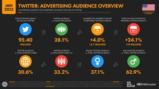 73
30.6% 33.2% 37.1% 62.9%
95.40 28.1% +4.0% +24.1%
MILLION +3.7 MILLION +19 MILLION
90
TWITTER AD REACH
vs. TOTAL INTERNET USERS
TWITTER AD REACH
vs. POPULATION AGED 13+
FEMALE TWITTER AD REACH
vs. TOTAL TWITTER AD REACH
MALE TWITTER AD REACH
vs. TOTAL TWITTER AD REACH
TOTAL POTENTIAL REACH
OF ADS ON TWITTER
TWITTER AD REACH
vs. TOTAL POPULATION
QUARTER-ON-QUARTER CHANGE
IN REPORTED TWITTER AD REACH
YEAR-ON-YEAR CHANGE IN
REPORTED TWITTER AD REACH
SOURCES: TWITTER’S ADVERTISING RESOURCES; KEPIOS ANALYSIS. NOTES: VALUES USE MIDPOINT OF PUBLISHED RANGES. GENDER DATA ARE ONLY AVAILABLE FOR “FEMALE” AND “MALE”. ADVISORY: REACH
FIGURES MAY NOT REPRESENT UNIQUE INDIVIDUALS OR MATCH THE TOTAL ACTIVE USER BASE. VALUES vs. POPULATION AND vs. INTERNET USERS MAY EXCEED 100% DUE TO DUPLICATE AND FAKE ACCOUNTS,
ACCOUNTS THAT DO NOT REPRESENT HUMAN INDIVIDUALS (E.G. BUSINESSES, MUSIC BANDS, ETC.), DIFFERENT RESEARCH DATES, AND DIFFERENCES IN CENSUS DATA vs. RESIDENT POPULATIONS. SOURCE
DATA REVISIONS MAY DISTORT VALUES FOR CHANGE OVER TIME. COMPARABILITY: SOURCE DATA REVISIONS. VALUES MAY NOT BE COMPARABLE WITH PREVIOUS REPORTS. SEE NOTES ON DATA FOR DETAILS.
OF AMERICA
THE UNITED STATES
THE POTENTIAL AUDIENCE THAT MARKETERS CAN REACH WITH ADS ON TWITTER
TWITTER: ADVERTISING AUDIENCE OVERVIEW
NOTE: PLEASE READ THE IMPORTANT NOTES ON COMPARING DATA AT THE START OF THIS REPORT BEFORE COMPARING DATA ON THIS CHART WITH PREVIOUS REPORTS
JAN
2023
 