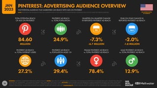 74
27.2% 29.4% 78.4% 12.9%
84.60 24.9% -7.3% -2.0%
MILLION -6.7 MILLION -1.8 MILLION
90
PINTEREST AD REACH
vs. TOTAL INTERNET USERS
PINTEREST AD REACH
vs. POPULATION AGED 13+
FEMALE PINTEREST AD REACH
vs. TOTAL PINTEREST AD REACH
MALE PINTEREST AD REACH
vs. TOTAL PINTEREST AD REACH
TOTAL POTENTIAL REACH
OF ADS ON PINTEREST
PINTEREST AD REACH
vs. TOTAL POPULATION
QUARTER-ON-QUARTER CHANGE
IN REPORTED PINTEREST AD REACH
YEAR-ON-YEAR CHANGE IN
REPORTED PINTEREST AD REACH
SOURCES: PINTEREST’S ADVERTISING RESOURCES; KEPIOS ANALYSIS. NOTES: DATA ARE NOT AVAILABLE FOR ALL LOCATIONS; VALUES BASED ON MIDPOINTS OF AVAILABLE DATA ONLY. GENDER DATA ARE ALSO
AVAILABLE FOR “UNSPECIFIED”, .SO VALUES FOR “FEMALE” AND “MALE” MAY NOT SUM TO 100%. ADVISORY: REACH FIGURES MAY NOT REPRESENT UNIQUE INDIVIDUALS OR MATCH THE TOTAL ACTIVE USER
BASE. VALUES FOR REACH vs. POPULATION AND REACH vs. INTERNET USERS MAY EXCEED 100% DUE TO DUPLICATE AND FAKE ACCOUNTS, DIFFERENT RESEARCH DATES, AND DIFFERENCES IN CENSUS DATA vs.
RESIDENT POPULATIONS. SOURCE DATA REVISIONS MAY DISTORT VALUES FOR CHANGE OVER TIME. COMPARABILITY: SOURCE DATA REVISIONS. VALUES MAY NOT BE COMPARABLE WITH PREVIOUS REPORTS.
OF AMERICA
THE UNITED STATES
THE POTENTIAL AUDIENCE THAT MARKETERS CAN REACH WITH ADS ON PINTEREST
PINTEREST: ADVERTISING AUDIENCE OVERVIEW
NOTE: PLEASE READ THE IMPORTANT NOTES ON COMPARING DATA AT THE START OF THIS REPORT BEFORE COMPARING DATA ON THIS CHART WITH PREVIOUS REPORTS
JAN
2023
 