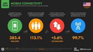 76
383.4 113.1% +5.6% 99.7%
MILLION +20 MILLION
NUMBER OF CELLULAR
MOBILE CONNECTIONS
(EXCLUDING IOT)
NUMBER OF CELLULAR MOBILE
CONNECTIONS COMPARED
WITH TOTAL POPULATION
YEAR-ON-YEAR CHANGE
IN THE NUMBER OF CELLULAR
MOBILE CONNECTIONS
SHARE OF CELLULAR MOBILE
CONNECTIONS THAT ARE
BROADBAND (3G, 4G, 5G)
SOURCE: GSMA INTELLIGENCE. NOTES: TOTAL CELLULAR CONNECTIONS INCLUDE DEVICES OTHER THAN MOBILE PHONES, BUT EXCLUDE CELLULAR IOT CONNECTIONS. FIGURES MAY SIGNIFICANTLY EXCEED
FIGURES FOR POPULATION DUE TO MULTIPLE CONNECTIONS AND CONNECTED DEVICES PER PERSON. COMPARABILITY: BASE CHANGES. VERSIONS OF THIS CHART PUBLISHED IN SOME OF OUR PREVIOUS
REPORTS FEATURED CELLULAR CONNECTION FIGURES THAT INCLUDED CELLULAR IOT CONNECTIONS. FIGURES SHOWN HERE DO NOT INCLUDE CELLULAR IOT CONNECTIONS.
OF AMERICA
THE UNITED STATES
USE OF MOBILE PHONES AND DEVICES THAT CONNECT TO CELLULAR NETWORKS
MOBILE CONNECTIVITY
JAN
2023
 