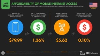 78
$79.99 1.36% $5.62 0.10%
PRICE OF THE
CHEAPEST SMARTPHONE
HANDSET (IN USD)
PRICE OF THE CHEAPEST
SMARTPHONE HANDSET
vs. AVERAGE INCOME
AVERAGE PRICE OF
1GB OF CELLULAR
MOBILE DATA (IN USD)
AVERAGE PRICE OF 1GB
OF CELLULAR MOBILE DATA
vs. AVERAGE INCOME
SOURCES: HANDSET PRICES: ALLIANCE FOR AFFORDABLE INTERNET; ACCESS THE FULL DATASET AT A4AI.ORG. MOBILE DATA PRICES: CABLE.CO.UK; WORLD BANK. COMPARABILITY: VALUE FOR HANDSET PRICES
vs. MONTHLY INCOME AS PUBLISHED BY A4AI, AND MAY USE A DIFFERENT VALUE FOR AVERAGE MONTHLY INCOME COMPARED WITH THE DATA USED TO CALCULATE THE PRICE OF 1GB OF MOBILE DATA vs.
MONTHLY INCOME. AS A RESULT, VALUES MAY NOT CORRELATE ACROSS DATA POINTS.
OF AMERICA
THE UNITED STATES
THE COST OF BUYING A SMARTPHONE HANDSET AND 1GB OF CELLULAR MOBILE DATA, AND COMPARISONS WITH AVERAGE MONTHLY INCOME
AFFORDABILITY OF MOBILE INTERNET ACCESS
JAN
2023
 