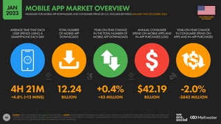80
4H 21M 12.24 +0.4% $42.19 -2.0%
+4.8% (+12 MINS) BILLION +43 MILLION BILLION -$842 MILLION
AVERAGE TIME THAT EACH
USER SPENDS USING A
SMARTPHONE EACH DAY
TOTAL NUMBER
OF MOBILE APP
DOWNLOADS
YEAR-ON-YEAR CHANGE
IN THE TOTAL NUMBER OF
MOBILE APP DOWNLOADS
ANNUAL CONSUMER
SPEND ON MOBILE APPS AND
IN-APP PURCHASES (USD)
YEAR-ON-YEAR CHANGE
IN CONSUMER SPEND ON
APPS AND IN-APP PURCHASES
SOURCE: DATA.AI INTELLIGENCE. SEE DATA.AI FOR MORE DETAILS. NOTES: FIGURES REPRESENT COMBINED CONSUMER ACTIVITY ACROSS THE GOOGLE PLAY STORE, APPLE IOS APP STORE, AND THIRD-PARTY
ANDROID APP STORES BETWEEN JANUARY AND DECEMBER 2022. FINANCIAL VALUES ARE IN U.S. DOLLARS. “CONSUMER SPEND” ONLY INCLUDES SPEND ON APPS AND IN-APP PURCHASES VIA APP STORES,
AND DOES NOT INCLUDE REVENUES FROM ECOMMERCE OR MOBILE ADVERTISING.
OF AMERICA
THE UNITED STATES
HEADLINES FOR MOBILE APP DOWNLOADS AND CONSUMER SPEND (IN U.S. DOLLARS) BETWEEN JANUARY AND DECEMBER 2022
MOBILE APP MARKET OVERVIEW
JAN
2023
 