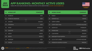 81
01 FACEBOOK META
02 FACEBOOK MESSENGER META
03 AMAZON AMAZON
04 INSTAGRAM META
05 TIKTOK BYTEDANCE
06 SNAPCHAT SNAP
07 NETFLIX NETFLIX
08 SPOTIFY SPOTIFY
09 WHATSAPP META
10 TWITTER TWITTER
01 ROBLOX ROBLOX
02 POKÉMON GO NIANTIC
03 SUBWAY SURFERS SYBO
04 CANDY CRUSH SAGA ACTIVISION BLIZZARD
05 AMONG US! INNERSLOTH
06 WORDSCAPES APPLOVIN
07 CLASH ROYALE TENCENT
08 MINECRAFT POCKET EDITION MICROSOFT
09 CALL OF DUTY: MOBILE ACTIVISION BLIZZARD
10 WORDLE BY GOLDFINCH STUDIOS APPLOVIN
# MOBILE APP COMPANY # MOBILE GAME COMPANY
SOURCE: DATA.AI INTELLIGENCE. SEE DATA.AI FOR MORE DETAILS. NOTES: RANKINGS BASED ON COMBINED MONTHLY ACTIVE USERS ACROSS IPHONES AND ANDROID PHONES BETWEEN
JANUARY AND DECEMBER 2022, EXCLUDING PRE-INSTALLED APPS (E.G. YOUTUBE ON ANDROID PHONES, IMESSAGE ON IPHONES).
OF AMERICA
THE UNITED STATES
MOBILE APPS AND GAMES RANKED BY AVERAGE MONTHLY ACTIVE USERS BETWEEN JANUARY AND DECEMBER 2022
APP RANKING: MONTHLY ACTIVE USERS
JAN
2023
 