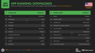 82
01 TIKTOK BYTEDANCE
02 INSTAGRAM META
03 WHATSAPP META
04 FACEBOOK META
05 CASH APP BLOCK INC
06 YOUTUBE GOOGLE
07 FACEBOOK MESSENGER META
08 AMAZON AMAZON
09 DISNEY+ DISNEY
10 SNAPCHAT SNAP
01 ROBLOX ROBLOX
02 SUBWAY SURFERS SYBO
03 STUMBLE GUYS KITKA GAMES
04 WORDLE BY GOLDFINCH STUDIOS APPLOVIN
05 COUNT MASTERS AIBY
06 AMONG US! INNERSLOTH
07 PARKING JAM 3D TAKE TWO INTERACTIVE
08 FISHDOM: DEEP DIVE PLAYRIX
09 SURVIVOR!.IO HABBY
10 CALL OF DUTY: MOBILE ACTIVISION BLIZZARD
# MOBILE APP COMPANY # MOBILE GAME COMPANY
SOURCE: DATA.AI INTELLIGENCE. SEE DATA.AI FOR MORE DETAILS. NOTES: RANKINGS BASED ON COMBINED USER ACTIVITY ACROSS THE GOOGLE PLAY STORE AND APPLE IOS APP STORE BETWEEN
JANUARY AND DECEMBER 2022. VALUES FOR CHINA ONLY INCLUDE ACTIVITY ON THE APPLE IOS APP STORE.
OF AMERICA
THE UNITED STATES
RANKING OF MOBILE APPS AND MOBILE GAMES BY TOTAL NUMBER OF DOWNLOADS BETWEEN JANUARY AND DECEMBER 2022
APP RANKING: DOWNLOADS
JAN
2023
 