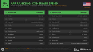 83
01 TIKTOK BYTEDANCE
02 YOUTUBE GOOGLE
03 HBO MAX WARNER BROS. DISCOVERY
04 TINDER MATCH GROUP
05 DISNEY+ DISNEY
06 PANDORA MUSIC LIBERTY MEDIA
07 BUMBLE APP BUMBLE
08 GOOGLE ONE GOOGLE
09 AUDIBLE AMAZON
10 HULU DISNEY
01 CANDY CRUSH SAGA ACTIVISION BLIZZARD
02 ROBLOX ROBLOX
03 COIN MASTER MOON ACTIVE
04 ROYAL MATCH DREAM GAMES
05 POKÉMON GO NIANTIC
06 CLASH OF CLANS TENCENT
07 EVONY TOP GAMES
08 HOMESCAPES PLAYRIX
09 BINGO BLITZ PLAYTIKA
10 JACKPOT PARTY CASINO SCIENTIFIC GAMES CORPORATION
# MOBILE APP COMPANY # MOBILE GAME COMPANY
SOURCE: DATA.AI INTELLIGENCE. SEE DATA.AI FOR MORE DETAILS. NOTES: RANKINGS BASED ON COMBINED USER ACTIVITY ACROSS THE GOOGLE PLAY STORE AND APPLE IOS APP STORE BETWEEN
JANUARY AND DECEMBER 2022. VALUES FOR CHINA ONLY INCLUDE ACTIVITY ON THE APPLE IOS APP STORE. “CONSUMER SPEND” ONLY INCLUDES SPEND ON APPS AND IN-APP PURCHASES VIA APP STORES,
AND DOES NOT INCLUDE REVENUES FROM ECOMMERCE OR MOBILE ADVERTISING.
OF AMERICA
THE UNITED STATES
RANKING OF MOBILE APPS AND MOBILE GAMES BY TOTAL CONSUMER SPEND BETWEEN JANUARY AND DECEMBER 2022
APP RANKING: CONSUMER SPEND
JAN
2023
 
