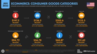 89
$94.72 $56.78 $68.87 $31.62
BILLION BILLION BILLION BILLION
+8.3% (+$7.3 BILLION) +36.8% (+$15 BILLION) +16.5% (+$9.7 BILLION) -0.3% (-$80 MILLION)
$197.3 $126.5 $205.6 $123.5
BILLION BILLION BILLION BILLION
+9.2% (+$17 BILLION) -8.1% (-$11 BILLION) +7.5% (+$14 BILLION) -7.2% (-$9.6 BILLION)
YEAR-ON-YEAR CHANGE YEAR-ON-YEAR CHANGE YEAR-ON-YEAR CHANGE YEAR-ON-YEAR CHANGE
PERSONAL & HOUSEHOLD CARE FOOD BEVERAGES PHYSICAL MEDIA
YEAR-ON-YEAR CHANGE YEAR-ON-YEAR CHANGE YEAR-ON-YEAR CHANGE YEAR-ON-YEAR CHANGE
FASHION ELECTRONICS TOYS, HOBBY, DIY FURNITURE
SOURCE: STATISTA DIGITAL MARKET OUTLOOK. SEE STATISTA.COM FOR MORE DETAILS. NOTES: FIGURES REPRESENT ESTIMATES OF FULL-YEAR REVENUES FOR 2022 IN U.S. DOLLARS, AND COMPARISONS WITH
EQUIVALENT VALUES FOR THE PREVIOUS CALENDAR YEAR. THE “PERSONAL & HOUSEHOLD CARE” CATEGORY INCLUDES BEAUTY AND CONSUMER HEALTHCARE. THE “PHYSICAL MEDIA” CATEGORY DOES NOT
INCLUDE DIGITAL DOWNLOADS OR STREAMING. COMPARABILITY: BASE AND CATEGORY DEFINITION CHANGES. FIGURES ARE NOT COMPARABLE WITH PREVIOUS REPORTS.
OF AMERICA
THE UNITED STATES
ESTIMATED ANNUAL SPEND IN EACH CONSUMER GOODS ECOMMERCE CATEGORY (B2C ONLY, U.S. DOLLARS, FULL-YEAR 2022)
ECOMMERCE: CONSUMER GOODS CATEGORIES
JAN
2023
 