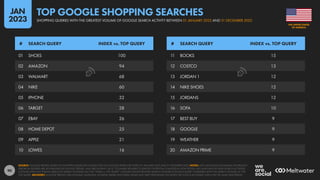 90
11 BOOKS 15
12 COSTCO 13
13 JORDAN 1 12
14 NIKE SHOES 12
15 JORDANS 12
16 SOFA 10
17 BEST BUY 9
18 GOOGLE 9
19 WEATHER 9
20 AMAZON PRIME 9
01 SHOES 100
02 AMAZON 94
03 WALMART 68
04 NIKE 60
05 IPHONE 32
06 TARGET 28
07 EBAY 26
08 HOME DEPOT 25
09 APPLE 21
10 LOWES 16
# SEARCH QUERY INDEX vs. TOP QUERY # SEARCH QUERY INDEX vs. TOP QUERY
SOURCE: GOOGLE TRENDS, BASED ON SHOPPING SEARCHES CONDUCTED ON GOOGLE SEARCH BETWEEN 01 JANUARY 2022 AND 31 DECEMBER 2022. NOTES: ANY LANGUAGE ANOMALIES OR SPELLING
ERRORS IN QUERIES ARE AS PUBLISHED BY GOOGLE TRENDS, AND ARE SHOWN “AS IS”, TO ENABLE READERS TO IDENTIFY POTENTIAL CHANGES IN HOW PEOPLE USE LANGUAGE IN THEIR SEARCH ACTIVITIES.
GOOGLE DOES NOT PUBLISH ABSOLUTE SEARCH VOLUMES, BUT THE “INDEX vs. TOP QUERY” COLUMN SHOWS RELATIVE SEARCH VOLUMES FOR EACH QUERY COMPARED WITH THE SEARCH VOLUME OF THE
TOP QUERY. ADVISORY: GOOGLE TRENDS USES DYNAMIC SAMPLING, SO RANK ORDER AND INDEX VALUES MAY VARY DEPENDING ON WHEN THE TOOL IS ACCESSED, EVEN FOR THE SAME TIME PERIOD.
OF AMERICA
THE UNITED STATES
SHOPPING QUERIES WITH THE GREATEST VOLUME OF GOOGLE SEARCH ACTIVITY BETWEEN 01 JANUARY 2022 AND 31 DECEMBER 2022
TOP GOOGLE SHOPPING SEARCHES
JAN
2023
 