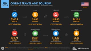 92
$73.71 $17.81 $14.37 $1.82
BILLION BILLION BILLION BILLION
+46.7% (+$23 BILLION) +48.5% (+$5.8 BILLION) +25.1% (+$2.9 BILLION) +34.2% (+$464 MILLION)
$105.7 $3.00 $19.90 $628.4
BILLION BILLION BILLION MILLION
+60.8% (+$40 BILLION) +23.9% (+$579 MILLION) +5.5% (+$1.0 BILLION) +38.0% (+$173 MILLION)
YEAR-ON-YEAR CHANGE YEAR-ON-YEAR CHANGE YEAR-ON-YEAR CHANGE YEAR-ON-YEAR CHANGE
HOTELS PACKAGE HOLIDAYS VACATION RENTALS CRUISES
YEAR-ON-YEAR CHANGE YEAR-ON-YEAR CHANGE YEAR-ON-YEAR CHANGE YEAR-ON-YEAR CHANGE
FLIGHTS TRAINS CAR RENTALS LONG-DISTANCE BUSES
SOURCE: STATISTA DIGITAL MARKET OUTLOOK; STATISTA MOBILITY MARKET OUTLOOK. SEE STATISTA.COM FOR MORE DETAILS. NOTES: FIGURES REPRESENT ESTIMATES OF FULL-YEAR REVENUES FOR 2022 IN
U.S. DOLLARS, AND COMPARISONS WITH EQUIVALENT VALUES FOR THE PREVIOUS CALENDAR YEAR. VALUES DO NOT INCLUDE REVENUES ASSOCIATED WITH PUBLIC TRANSPORT, NON-COMMERCIAL FLIGHTS,
FERRIES, TAXIS, RIDE-SHARING, RIDE-HAILING, OR CHAUFFEUR SERVICES. COMPARABILITY: BASE AND CATEGORY DEFINITION CHANGES. FIGURES ARE NOT COMPARABLE WITH PREVIOUS REPORTS.
OF AMERICA
THE UNITED STATES
ANNUAL ONLINE SPEND ON TRAVEL AND TOURISM SERVICES (U.S. DOLLARS, FULL-YEAR 2022)
ONLINE TRAVEL AND TOURISM
JAN
2023
 