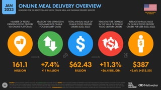 95
161.1 +7.4% $62.43 +11.3% $387
MILLION +11 MILLION BILLION +$6.4 BILLION +3.6% (+$13.50)
NUMBER OF PEOPLE
ORDERING FOOD DELIVERY
VIA ONLINE PLATFORMS
YEAR-ON-YEAR CHANGE IN
THE NUMBER OF ONLINE
FOOD DELIVERY USERS
TOTAL ANNUAL VALUE OF
ONLINE FOOD DELIVERY
ORDERS (USD, 2022)
YEAR-ON-YEAR CHANGE
IN THE VALUE OF ONLINE
FOOD DELIVERY ORDERS
AVERAGE ANNUAL VALUE
OF ONLINE FOOD DELIVERY
ORDERS PER USER (USD, 2022)
SOURCE: STATISTA DIGITAL MARKET OUTLOOK. SEE STATISTA.COM FOR MORE DETAILS. NOTES: ONLY INCLUDES ORDERS OF PREPARED FOOD THAT ARE MADE VIA ONLINE SERVICES. INCLUDES ONLINE ORDERS
THAT ARE COLLECTED AT A RESTAURANT. FIGURES REPRESENT ESTIMATES FOR FULL-YEAR 2022, AND COMPARISONS WITH EQUIVALENT VALUES FOR THE PREVIOUS CALENDAR YEAR. FINANCIAL VALUES ARE IN
U.S. DOLLARS. ONLY INCLUDES ORDERS MADE VIA ONLINE SERVICES. PERCENTAGE CHANGE VALUES ARE RELATIVE (I.E. AN INCREASE OF 20% FROM A STARTING VALUE OF 50% WOULD EQUAL 60%, NOT 70%).
“BPS” VALUES REPRESENT BASIS POINTS, AND INDICATE ABSOLUTE CHANGE. COMPARABILITY: BASE AND CATEGORY DEFINITION CHANGES. FIGURES ARE NOT COMPARABLE WITH PREVIOUS REPORTS.
OF AMERICA
THE UNITED STATES
HEADLINES FOR THE ADOPTION AND USE OF ONLINE MEAL AND TAKEAWAY DELIVERY SERVICES
ONLINE MEAL DELIVERY OVERVIEW
JAN
2023
 