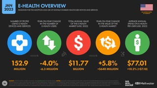 96
152.9 -4.0% $11.77 +5.8% $77.01
MILLION -6.3 MILLION BILLION +$640 MILLION +10.2% (+$7.10)
NUMBER OF PEOPLE
USING E-HEALTH
DEVICES AND SERVICES
YEAR-ON-YEAR CHANGE
IN THE NUMBER OF
E-HEALTH USERS
TOTAL ANNUAL VALUE
OF THE E-HEALTH
MARKET (USD, 2022)
YEAR-ON-YEAR CHANGE
IN THE VALUE OF THE
E-HEALTH MARKET
AVERAGE ANNUAL
SPEND ON E-HEALTH
PER USER (USD, 2022)
SOURCE: STATISTA DIGITAL MARKET OUTLOOK. SEE STATISTA.COM FOR MORE DETAILS. NOTES: INCLUDES E-HEALTH DEVICES AND APPS, OVER-THE-COUNTER PHARMACEUTICALS SOLD VIA THE INTERNET,
AND ONLINE DOCTOR CONSULTATIONS. DOES NOT INCLUDE DIGITAL FITNESS DEVICES AND SERVICES, SMART CLOTHING, SMART SHOES, OR SMART EYEWEAR; APPS FOR TRACKING SLEEP OR TRACKING
HEALTH; MOOD IMPROVEMENT APPS; OR APPS TO MANAGE ADDICTION, DEPRESSION, EATING DISORDERS, OR SCHIZOPHRENIA. FIGURES REPRESENT ESTIMATES FOR FULL-YEAR 2022, AND COMPARISONS TO
EQUIVALENT VALUES FOR THE PREVIOUS CALENDAR YEAR. FINANCIAL VALUES ARE IN U.S. DOLLARS. PERCENTAGE CHANGE VALUES ARE RELATIVE; “BPS” VALUES SHOW ABSOLUTE CHANGE.
OF AMERICA
THE UNITED STATES
HEADLINES FOR THE ADOPTION AND USE OF DIGITALLY ENABLED HEALTHCARE DEVICES AND SERVICES
E-HEALTH OVERVIEW
JAN
2023
 