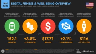 97
152.1 +3.8% $17.71 +2.1% $116
MILLION +5.5 MILLION BILLION +$360 MILLION -1.7% (-$2.00)
NUMBER OF PEOPLE USING
DIGITAL FITNESS & WELL-
BEING DEVICES AND SERVICES
YEAR-ON-YEAR CHANGE
IN THE NUMBER OF DIGITAL
FITNESS & WELL-BEING USERS
TOTAL ANNUAL VALUE OF
THE DIGITAL FITNESS & WELL-
BEING MARKET (USD, 2022)
YEAR-ON-YEAR CHANGE
IN THE VALUE OF THE DIGITAL
FITNESS & WELL-BEING MARKET
AVERAGE ANNUAL SPEND
ON DIGITAL FITNESS & WELL-
BEING PER USER (USD, 2022)
SOURCE: STATISTA DIGITAL MARKET OUTLOOK. SEE STATISTA.COM FOR MORE DETAILS. NOTES: INCLUDES SMARTWATCHES, FITNESS AND ACTIVITY TRACKING WRIST-WEAR, SMART SCALES, FITNESS APPS THAT
TRACK ACHIEVEMENTS, NUTRITION APPS (E.G. CALORIE COUNTING), AND MEDITATION AND MINDFULNESS APPS. DOES NOT INCLUDE SMART CLOTHING, SMART SHOES, SMART EYEWEAR, HEALTH TRACKING
APPS, PARAMETER-SPECIFIC BIOSENSORS (E.G. BLOOD GLUCOSE MONITORS), OR APPS THAT FOCUS ON SPECIFIC DISEASES. FIGURES REPRESENT ESTIMATES FOR FULL-YEAR 2022, AND COMPARISONS TO
EQUIVALENT VALUES FOR THE PREVIOUS CALENDAR YEAR. FINANCIAL VALUES ARE IN U.S. DOLLARS. PERCENTAGE CHANGE VALUES ARE RELATIVE; “BPS” VALUES SHOW ABSOLUTE CHANGE.
OF AMERICA
THE UNITED STATES
HEADLINES FOR THE ADOPTION AND USE OF DIGITAL FITNESS & WELL-BEING DEVICES AND SERVICES
DIGITAL FITNESS & WELL-BEING OVERVIEW
JAN
2023
 