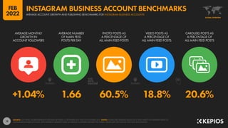 14
1.94% 1.18% 1.50% 3.15%
AVERAGE INSTAGRAM
ENGAGEMENT RATE
FOR ALL POST TYPES
AVERAGE INSTAGRAM
ENGAGEMENT RATE
FOR PHOT...